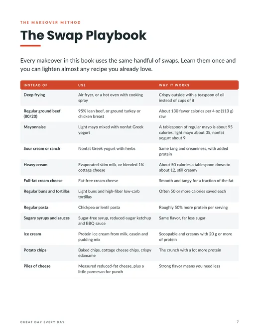The Swap Playbook page, a table of ingredient swaps and why they work